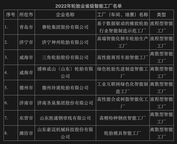 5家轮胎企业成山东省级智能工厂 5家轮胎企业成山东省级智能工厂