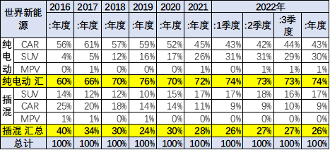 乘联会崔东树:7月中国占世界新能源车份额升至68% 乘联会崔东树:7月中国占世界新能源车份额升至68%