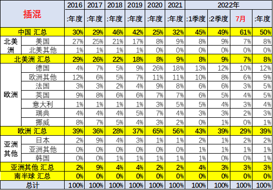 乘联会崔东树:7月中国占世界新能源车份额升至68% 乘联会崔东树:7月中国占世界新能源车份额升至68%