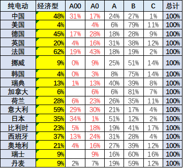 乘联会崔东树:7月中国占世界新能源车份额升至68% 乘联会崔东树:7月中国占世界新能源车份额升至68%