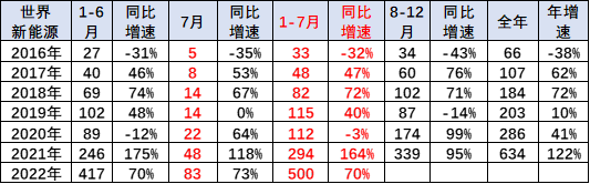 乘联会崔东树:7月中国占世界新能源车份额升至68% 乘联会崔东树:7月中国占世界新能源车份额升至68%