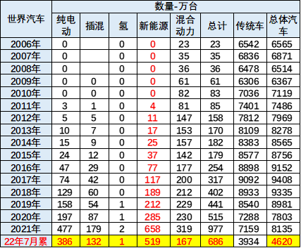乘联会崔东树:7月中国占世界新能源车份额升至68% 乘联会崔东树:7月中国占世界新能源车份额升至68%