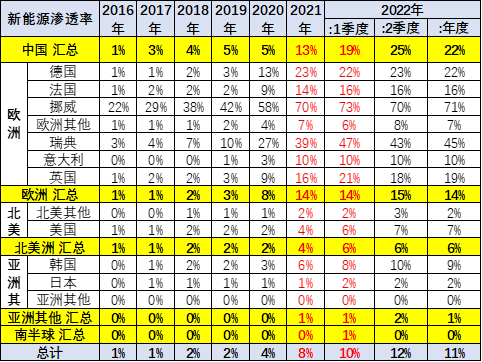乘联会崔东树:7月中国占世界新能源车份额升至68% 乘联会崔东树:7月中国占世界新能源车份额升至68%