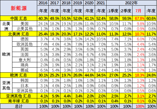 乘联会崔东树:7月中国占世界新能源车份额升至68% 乘联会崔东树:7月中国占世界新能源车份额升至68%