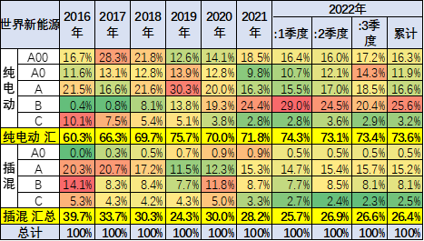 乘联会崔东树:7月中国占世界新能源车份额升至68% 乘联会崔东树:7月中国占世界新能源车份额升至68%