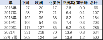 乘联会崔东树:7月中国占世界新能源车份额升至68% 乘联会崔东树:7月中国占世界新能源车份额升至68%