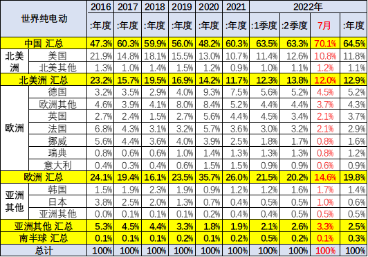 乘联会崔东树:7月中国占世界新能源车份额升至68% 乘联会崔东树:7月中国占世界新能源车份额升至68%