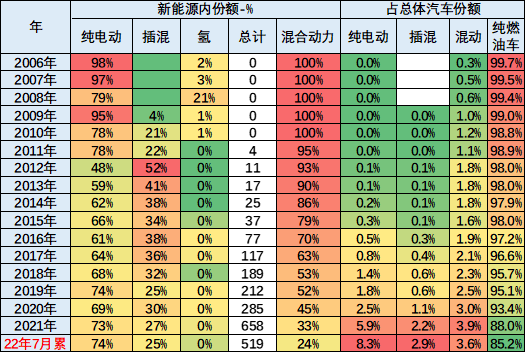 乘联会崔东树:7月中国占世界新能源车份额升至68% 乘联会崔东树:7月中国占世界新能源车份额升至68%