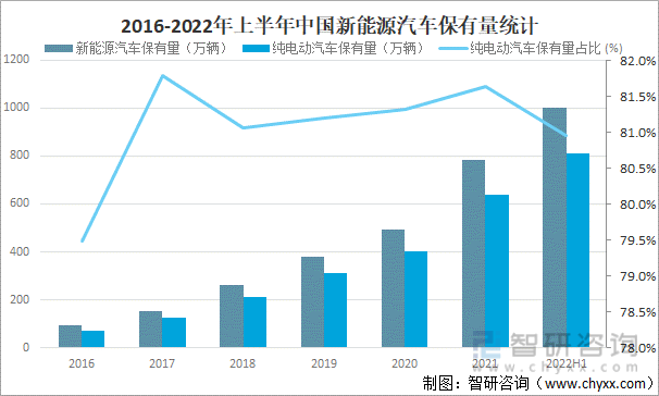 2022年上半年中国汽车保有量分析 2022年上半年中国汽车保有量分析