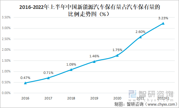 2022年上半年中国汽车保有量分析 2022年上半年中国汽车保有量分析