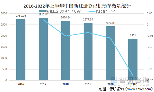 2022年上半年中国汽车保有量分析 2022年上半年中国汽车保有量分析