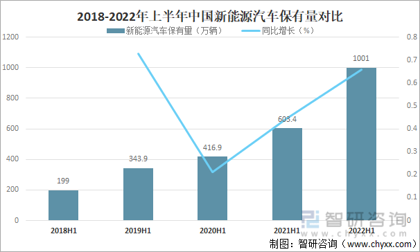 2022年上半年中国汽车保有量分析 2022年上半年中国汽车保有量分析