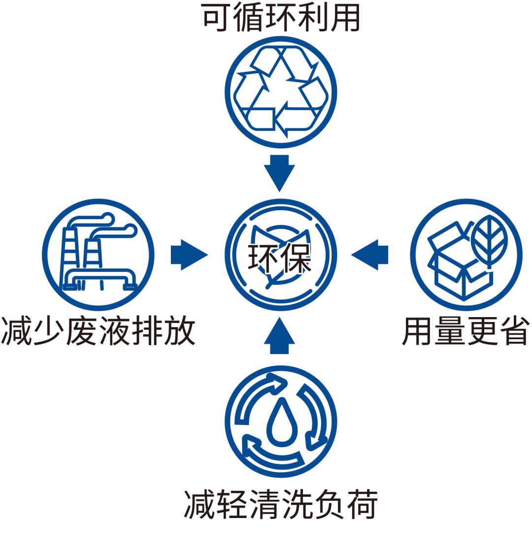 一个小改变,加工提效不止30%! 一个小改变,加工提效不止30%!