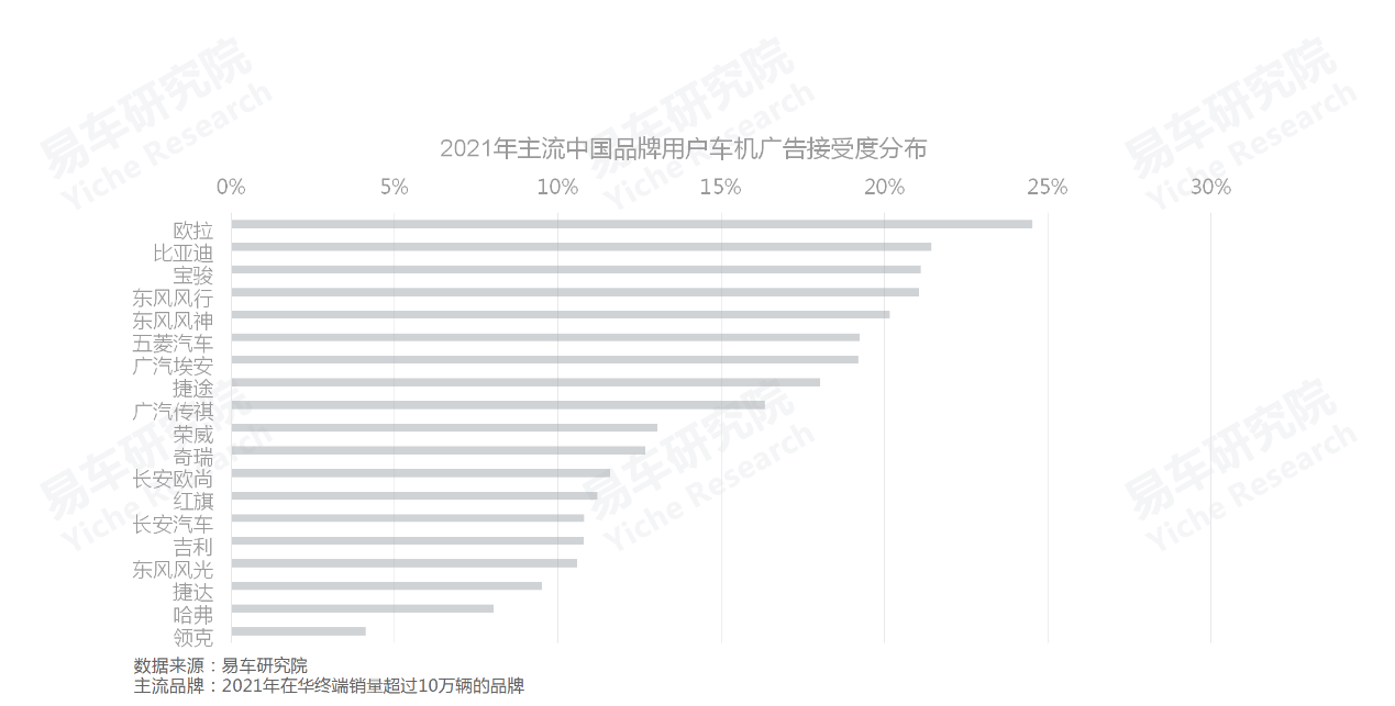 车机广告用户接受度差异显著 车机广告用户接受度差异显著