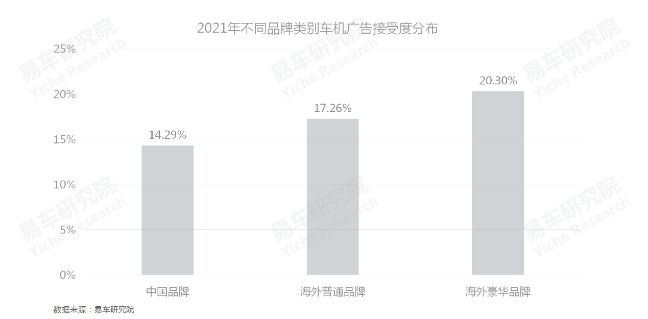 车机广告用户接受度差异显著 车机广告用户接受度差异显著