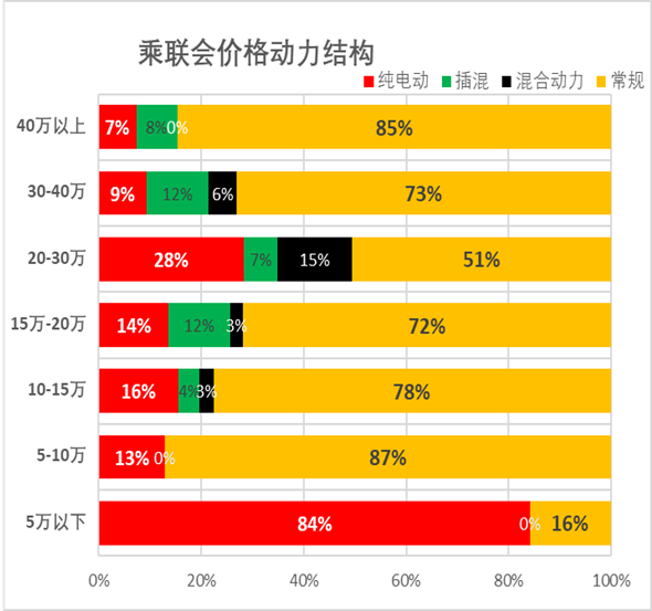 专家解读 | 新能源车市场价格与级别结构分析 专家解读 | 新能源车市场价格与级别结构分析