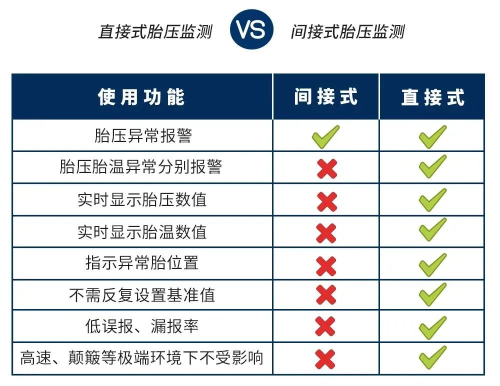 胎压监测怎么选?看懂这点很重要! 胎压监测怎么选?看懂这点很重要!