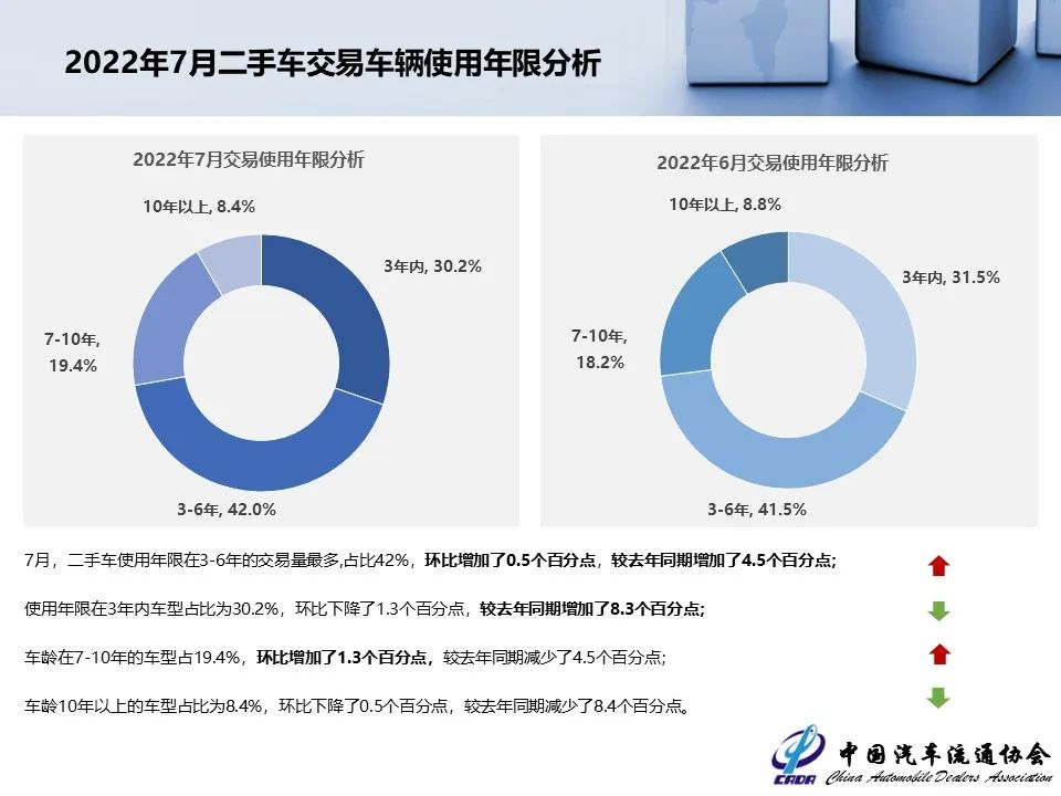 协会发布 | 2022年7月全国二手车市场深度分析