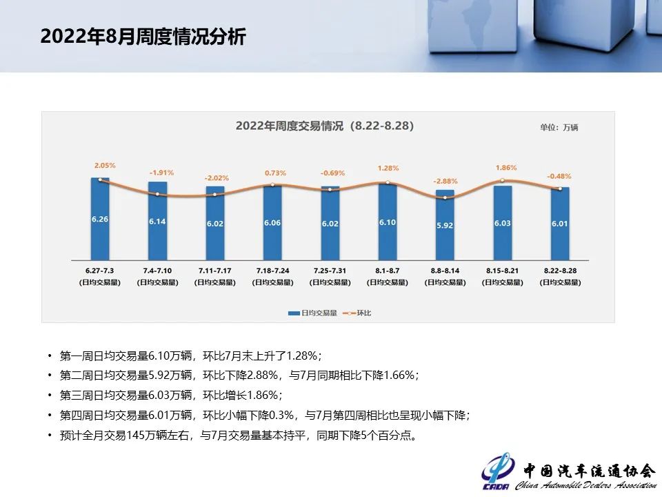 协会发布 | 2022年7月全国二手车市场深度分析