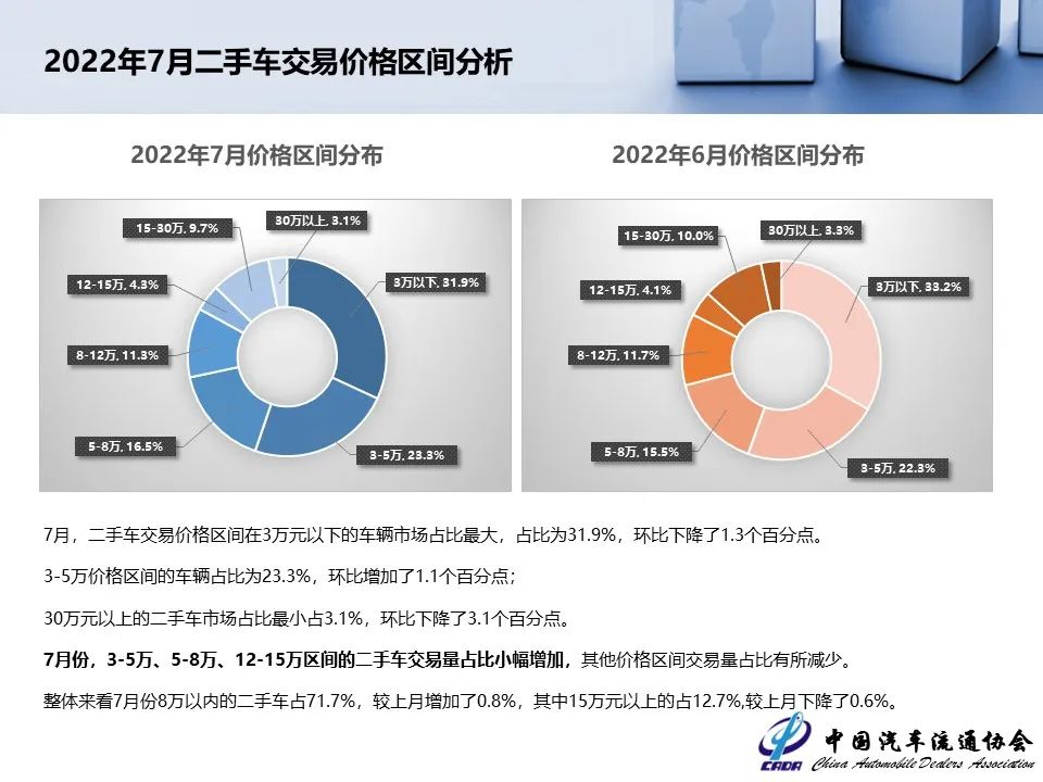 协会发布 | 2022年7月全国二手车市场深度分析