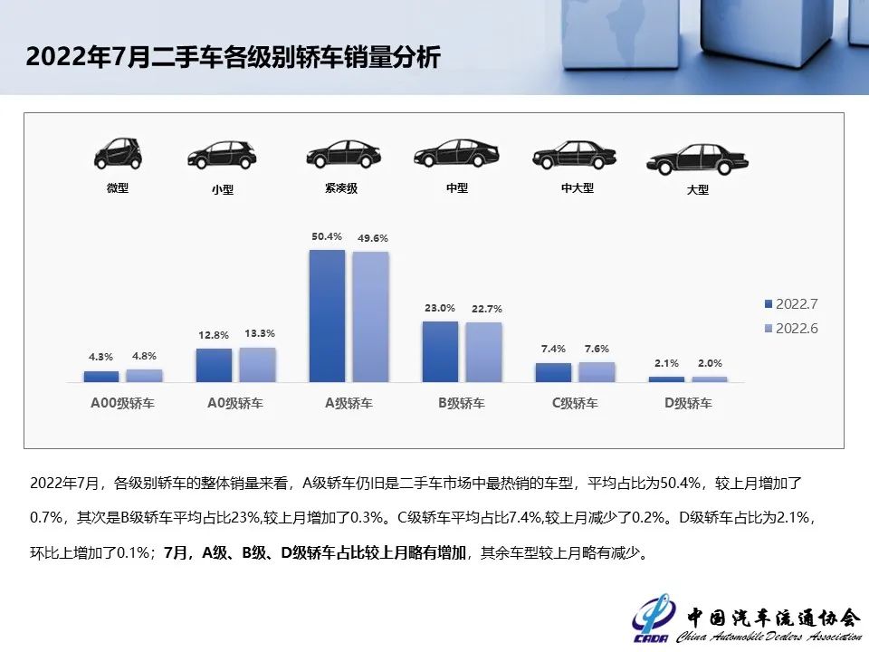 协会发布 | 2022年7月全国二手车市场深度分析