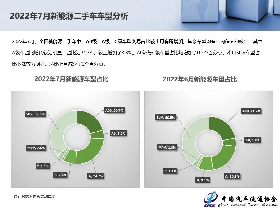 协会发布 | 2022年7月全国二手车市场深度分析