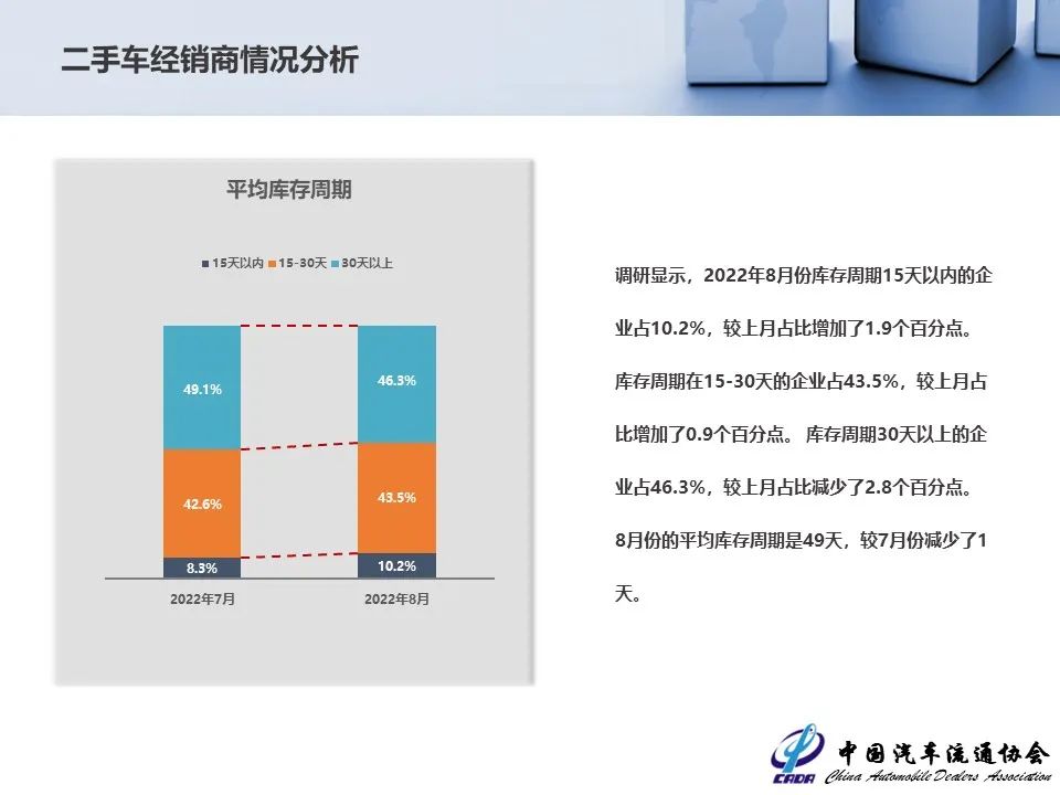 协会发布 | 2022年7月全国二手车市场深度分析