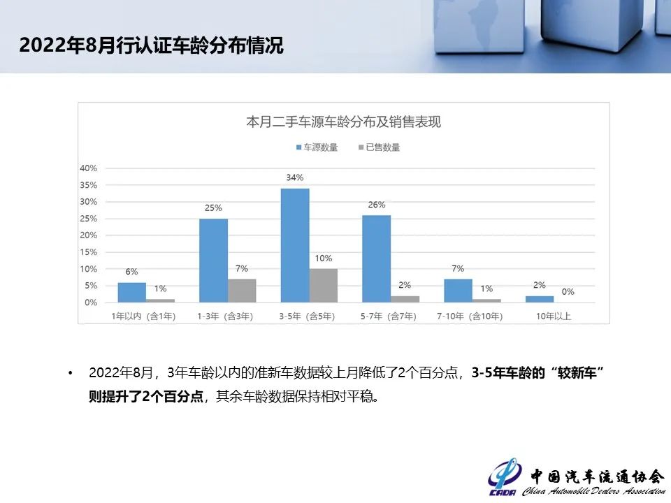 协会发布 | 2022年7月全国二手车市场深度分析