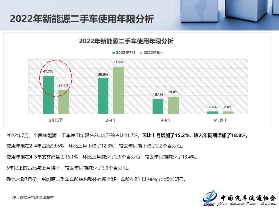 协会发布 | 2022年7月全国二手车市场深度分析