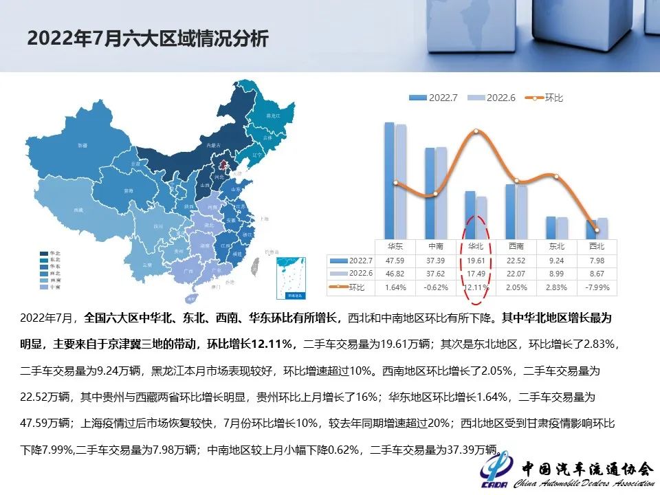 协会发布 | 2022年7月全国二手车市场深度分析