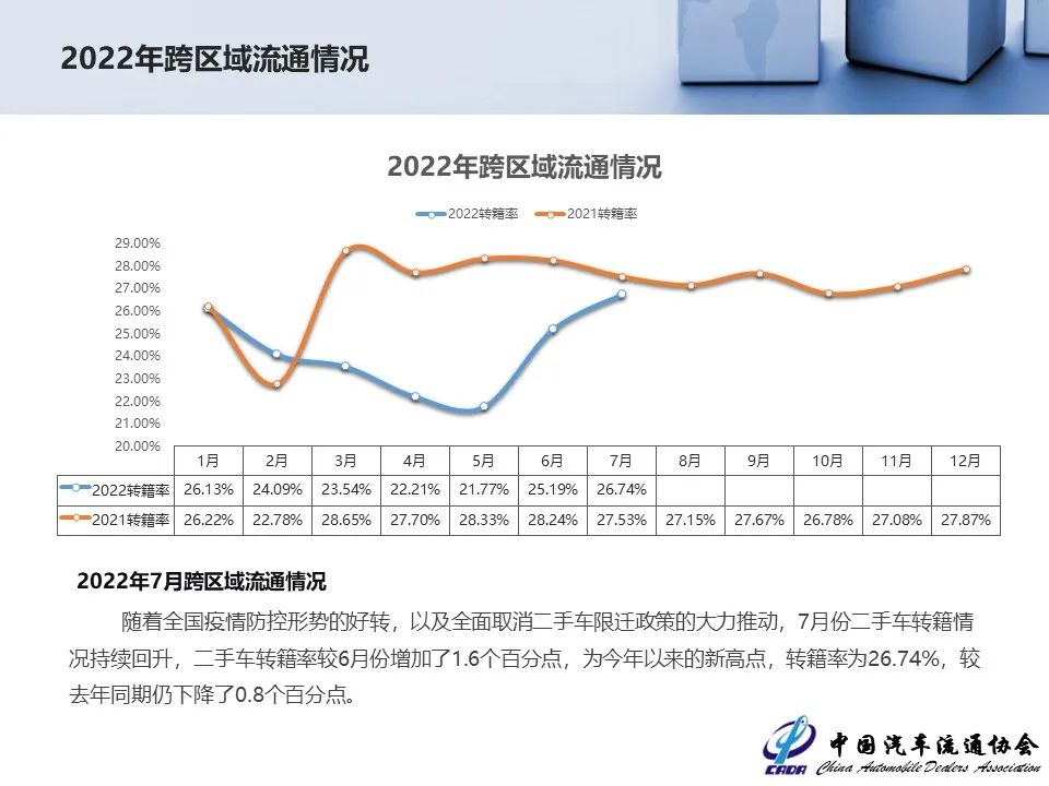 协会发布 | 2022年7月全国二手车市场深度分析