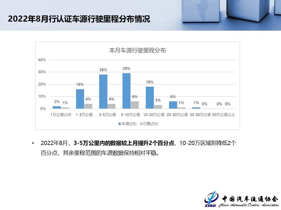 协会发布 | 2022年7月全国二手车市场深度分析