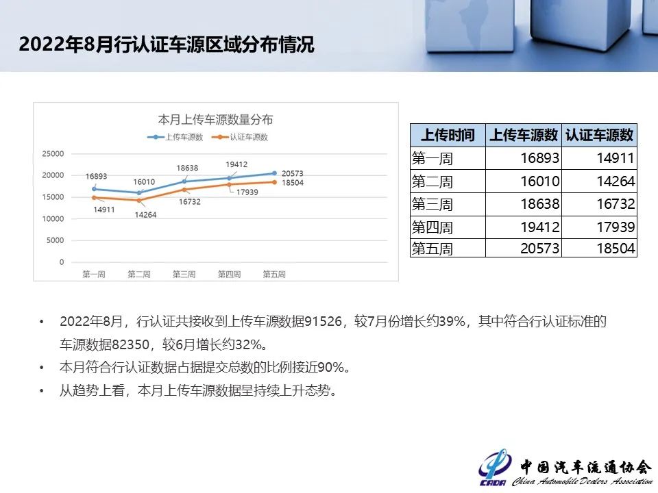 协会发布 | 2022年7月全国二手车市场深度分析