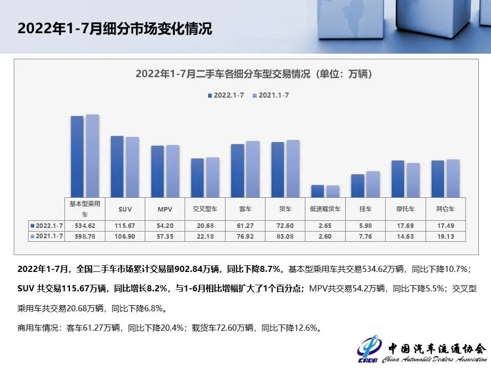 协会发布 | 2022年7月全国二手车市场深度分析