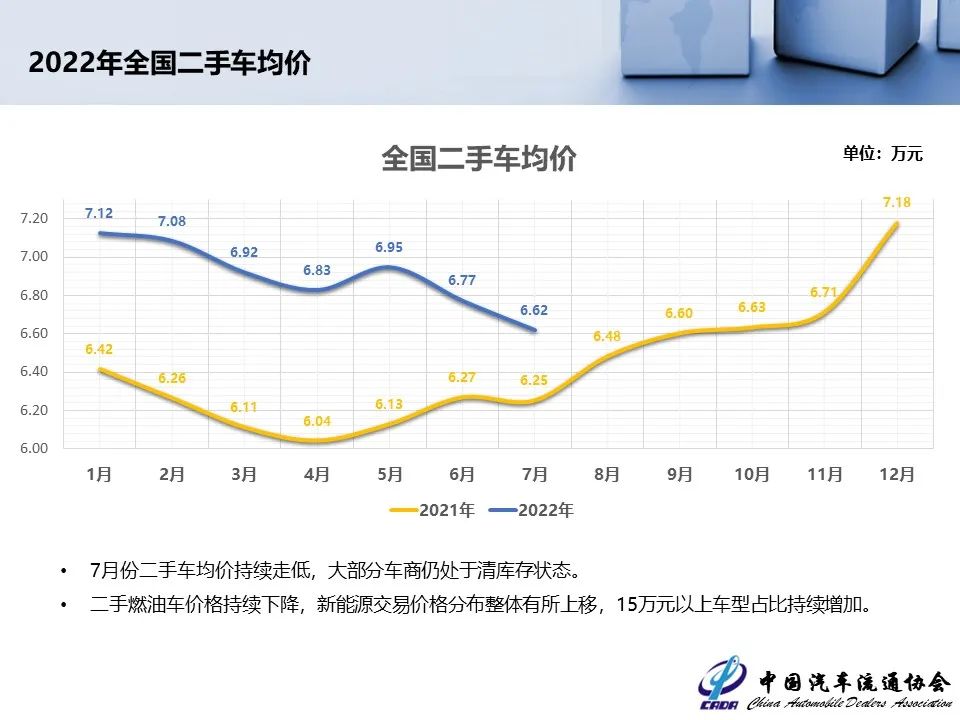 协会发布 | 2022年7月全国二手车市场深度分析
