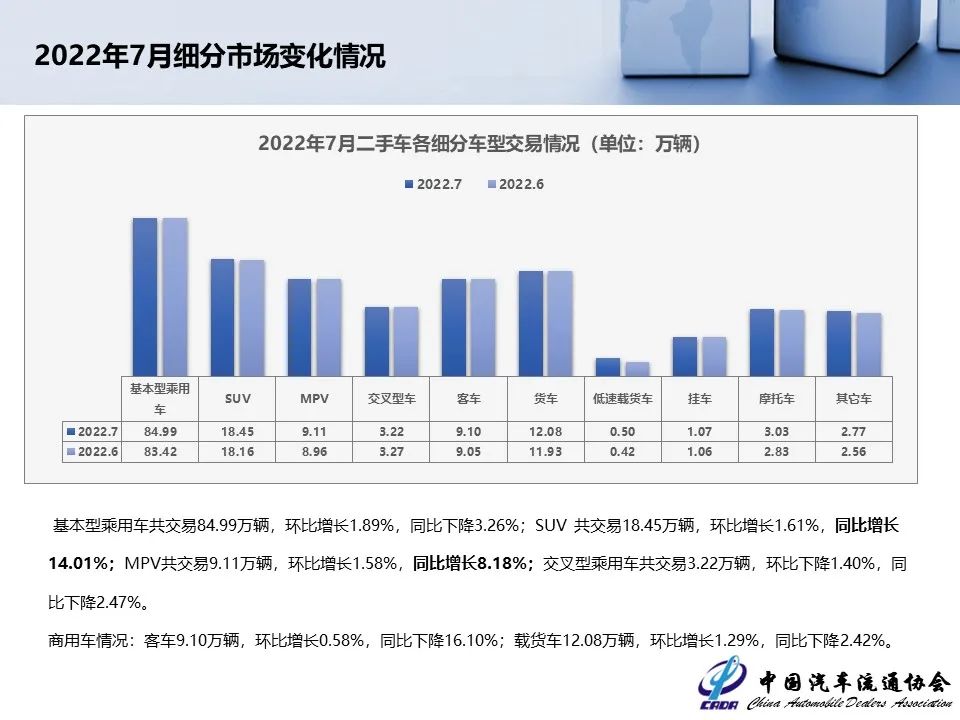 协会发布 | 2022年7月全国二手车市场深度分析