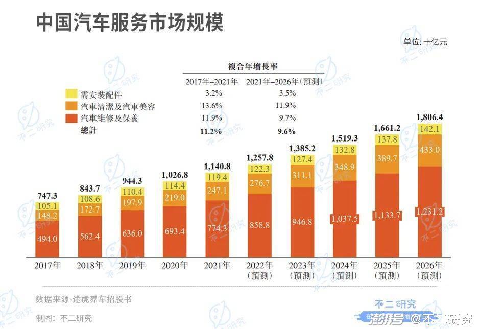 途虎养车16轮融资后,第二次冲击港股IPO 途虎养车16轮融资后,第二次冲击港股IPO