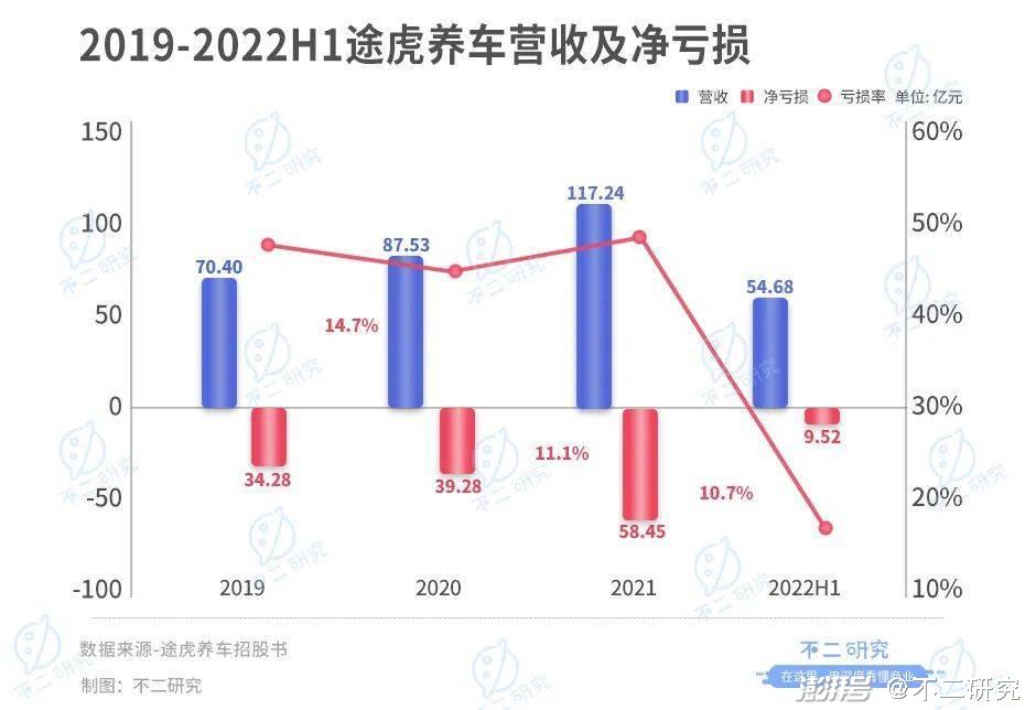 途虎养车16轮融资后,第二次冲击港股IPO 途虎养车16轮融资后,第二次冲击港股IPO