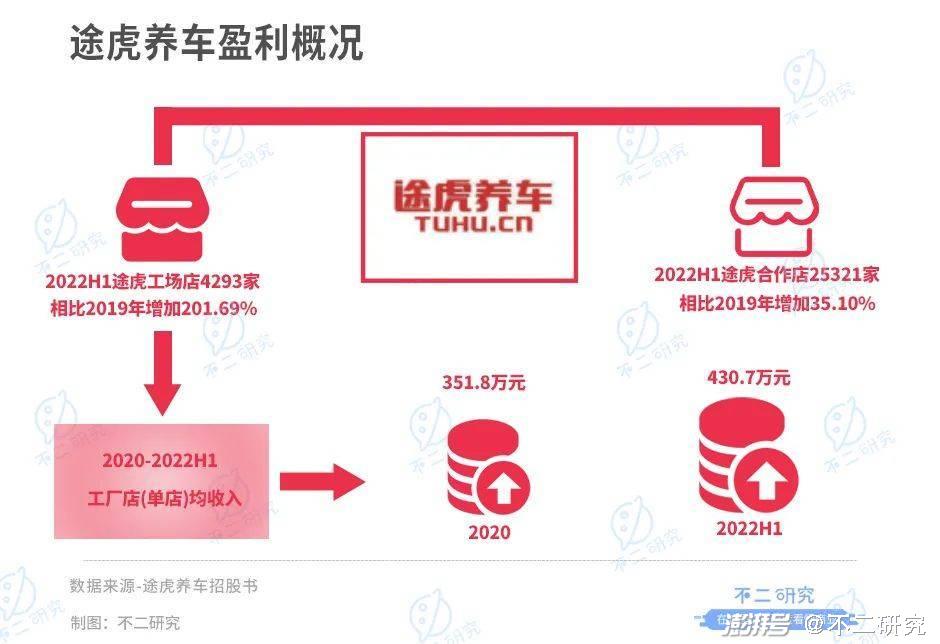 途虎养车16轮融资后,第二次冲击港股IPO 途虎养车16轮融资后,第二次冲击港股IPO