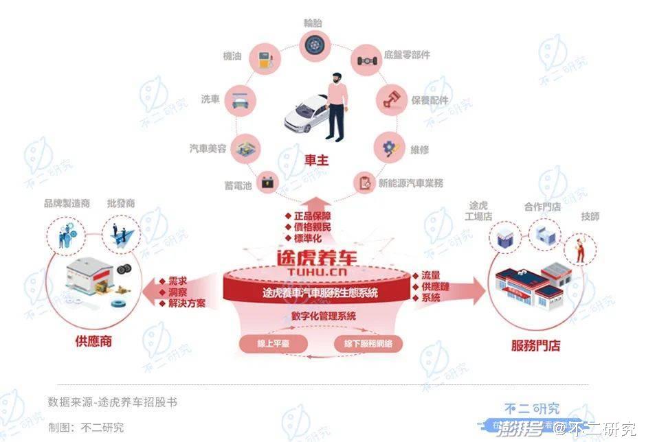 途虎养车16轮融资后,第二次冲击港股IPO 途虎养车16轮融资后,第二次冲击港股IPO