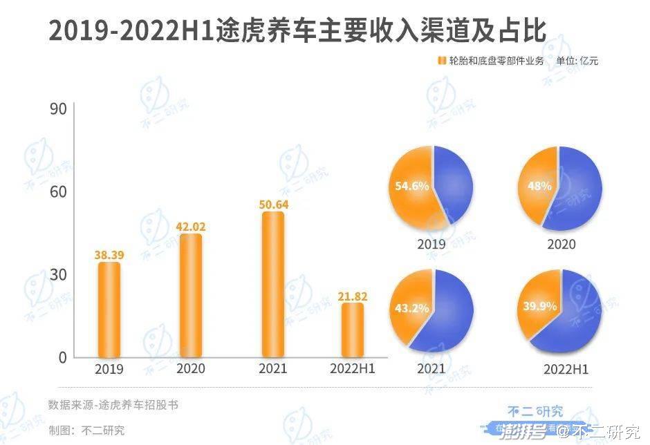 途虎养车16轮融资后,第二次冲击港股IPO 途虎养车16轮融资后,第二次冲击港股IPO