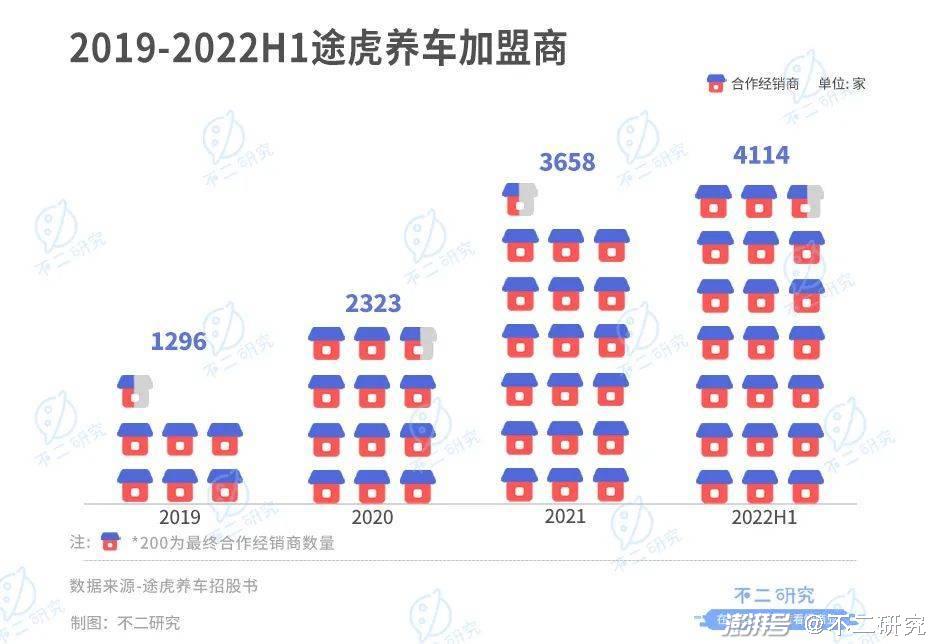 途虎养车16轮融资后,第二次冲击港股IPO 途虎养车16轮融资后,第二次冲击港股IPO