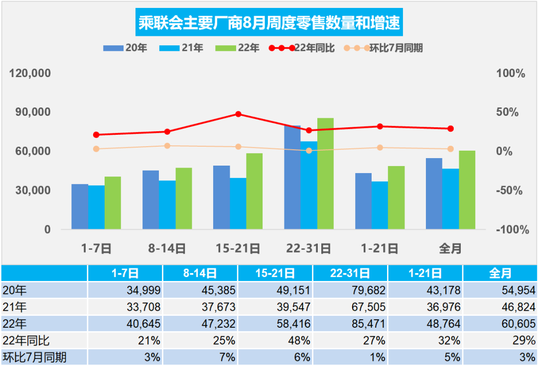 协会发布 | 车市扫描 周度分析(2022年8月22日-8月31日) 协会发布 | 车市扫描 周度分析(2022年8月22日-8月31日)