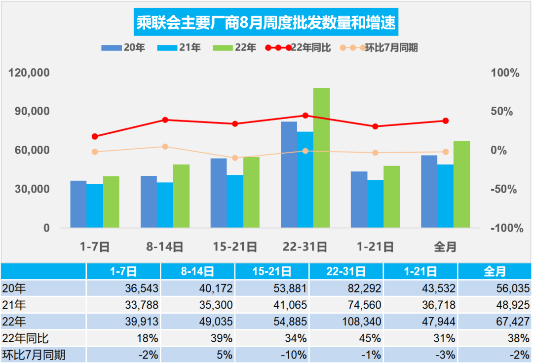 协会发布 | 车市扫描 周度分析(2022年8月22日-8月31日) 协会发布 | 车市扫描 周度分析(2022年8月22日-8月31日)