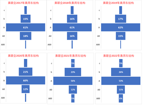 专家解读 | 汽车市场A级车占比结构逐步改变 专家解读 | 汽车市场A级车占比结构逐步改变