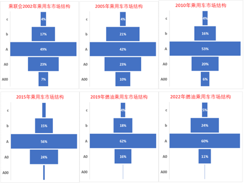 专家解读 | 汽车市场A级车占比结构逐步改变 专家解读 | 汽车市场A级车占比结构逐步改变