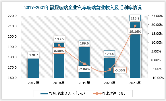 汽车玻璃巨头布局郑州,高价值玻璃市场潜力巨大 汽车玻璃巨头布局郑州,高价值玻璃市场潜力巨大