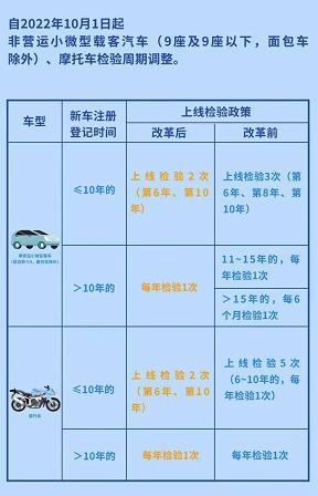 四部门部署深化车检制度改革 10年3检变2检 四部门部署深化车检制度改革 10年3检变2检
