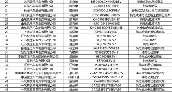 第8批新能源汽车推荐目录发布 共有236款产品 第8批新能源汽车推荐目录发布 共有236款产品
