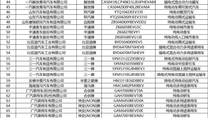 第8批新能源汽车推荐目录发布 共有236款产品 第8批新能源汽车推荐目录发布 共有236款产品